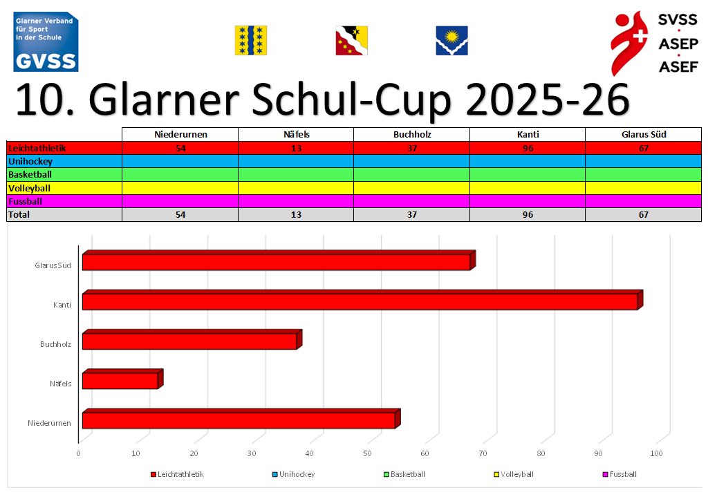 Zwischenstand nach Leichtathletik im Sept. 25