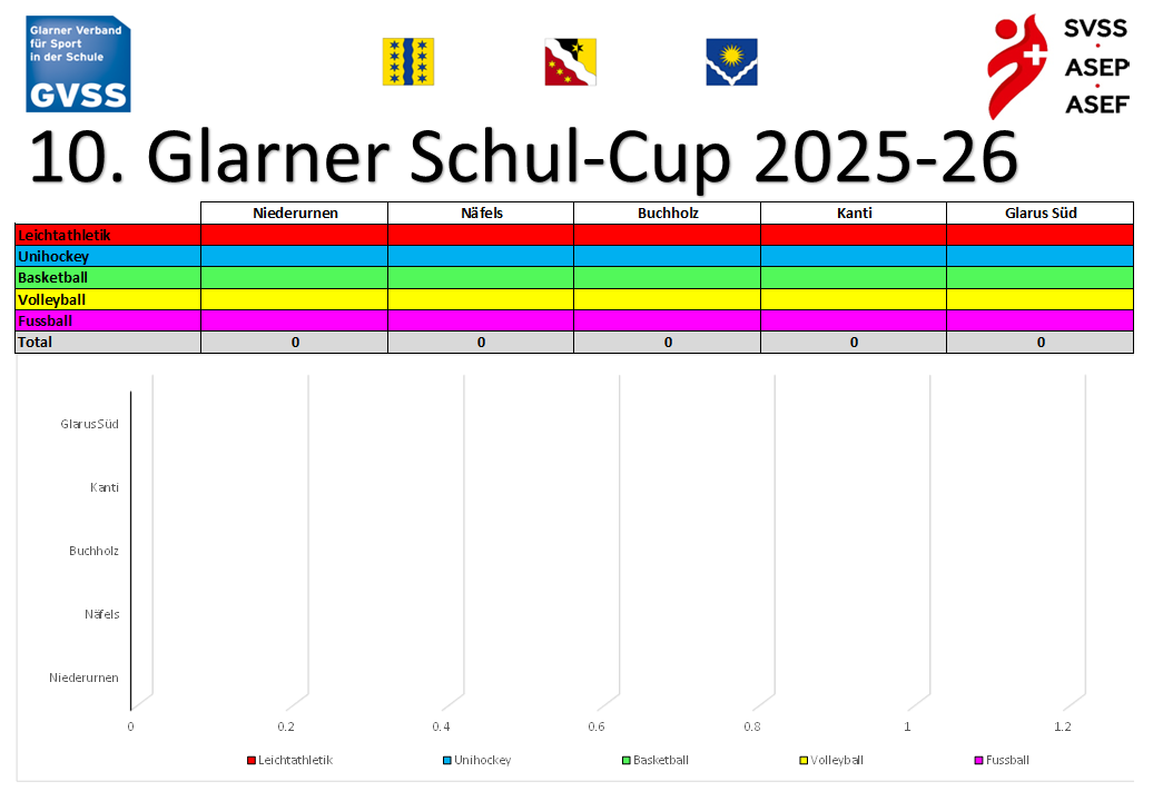 Zwischenstand vor Leichtathletik im Aug. 25