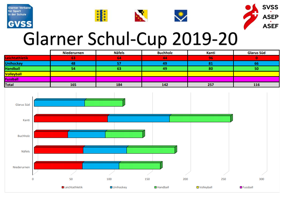 Zwischenstand nach HB im Februar 2020