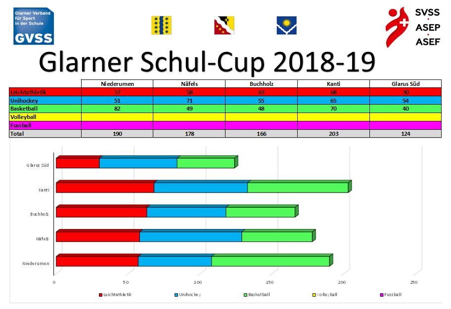 Zwischenstand nach Basketball im Feb. 19