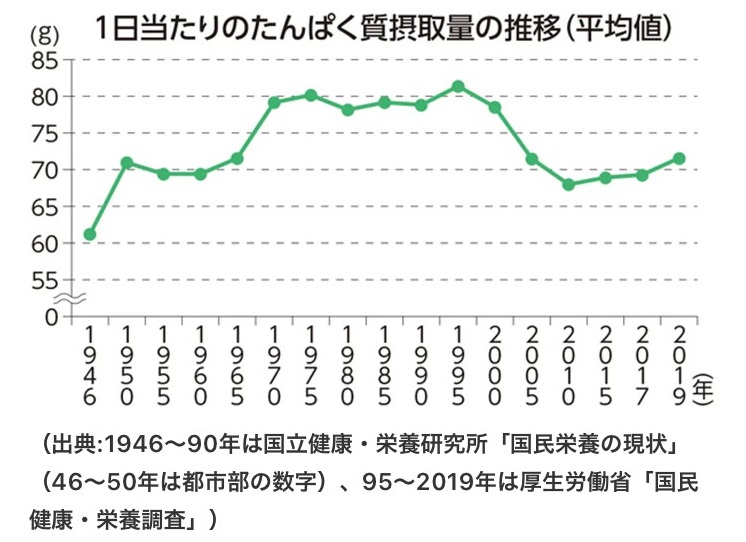 プロテイン飲んでますか？たんぱく質足りてますか？？