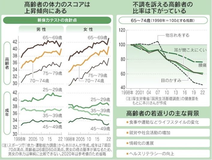 男性5歳・女性10歳以上若返り！