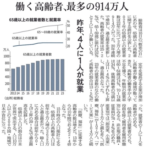 働く高齢者、最多914万人　昨年4人に1人が就業