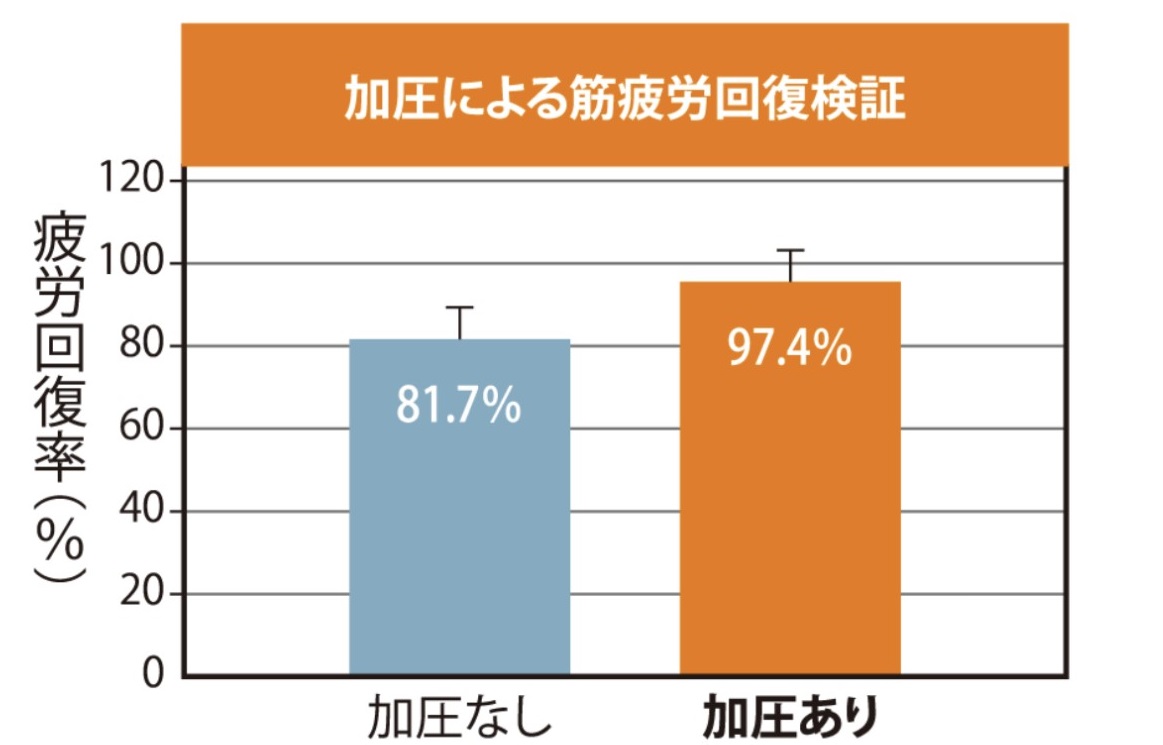 疲労回復には加圧！