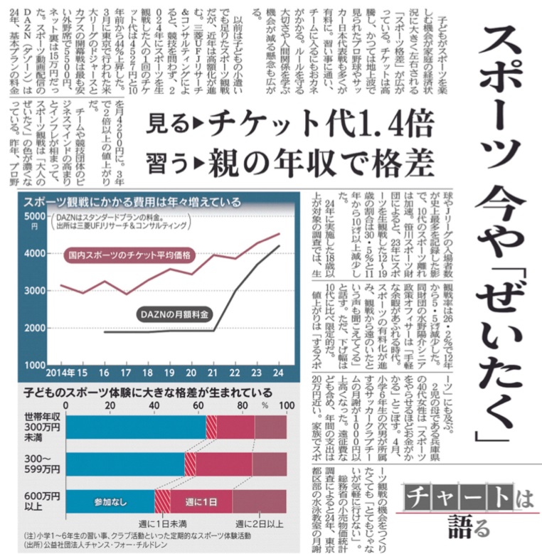 スポーツ今や「ぜいたく」、観戦チケット代1.4倍、習い事は親の年収で格差
