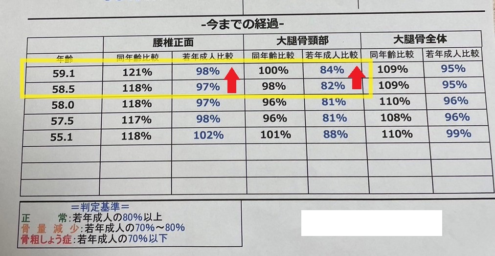 骨密度がチョイ上がってきているんです！！