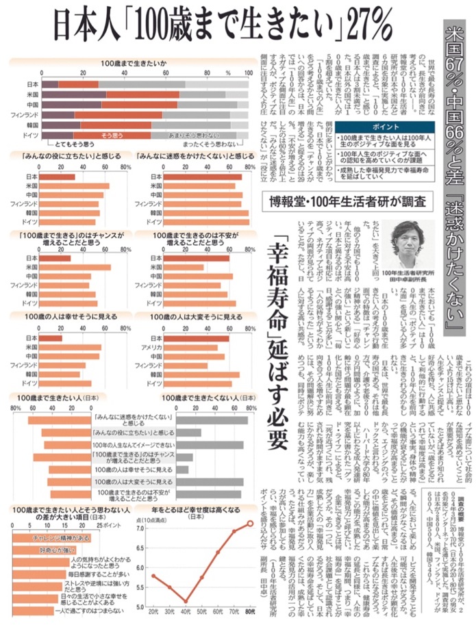 日本人「100歳まで生きたい」27%