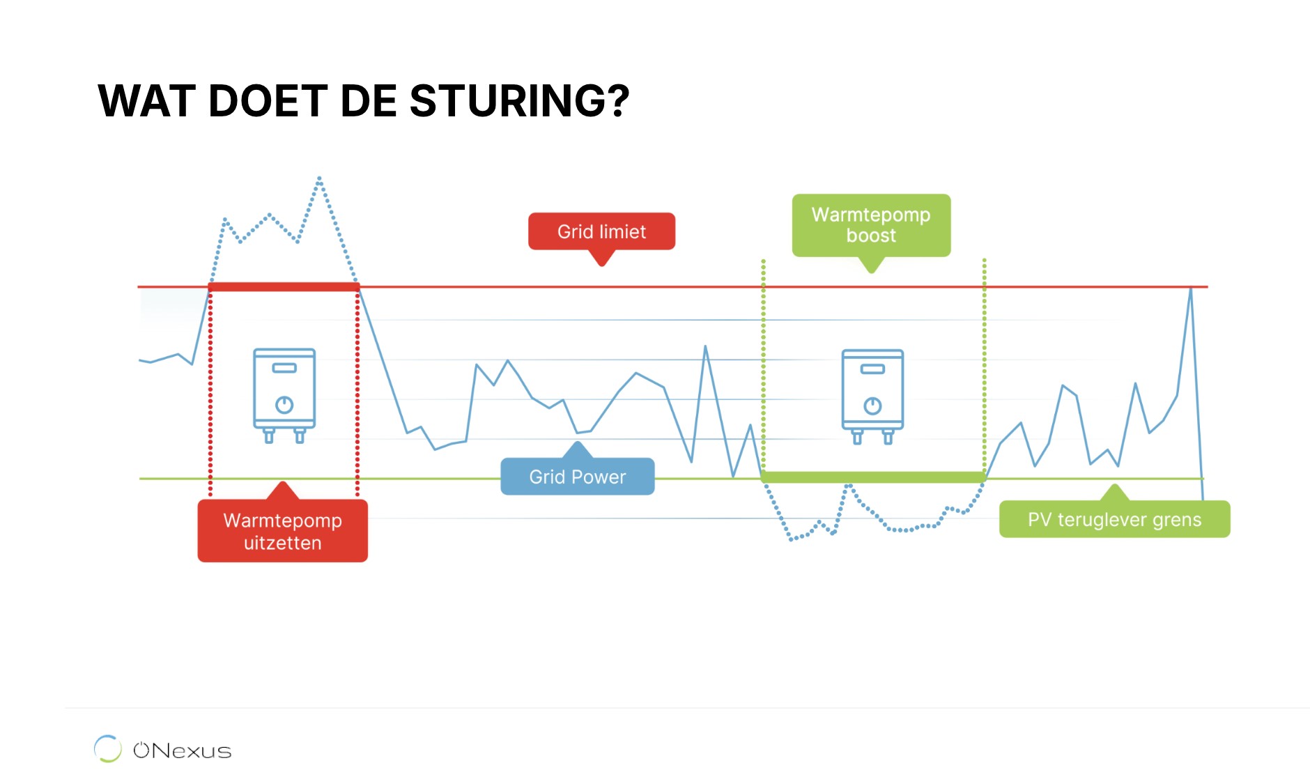 O-Nexus Netmanager - De plug-and-play oplossing voor netcongestie!