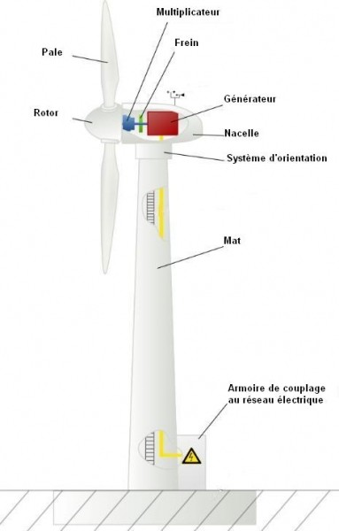 Schéma d'une éolienne
