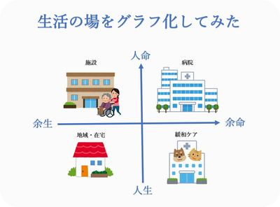 生活の場をグラフ化してみた