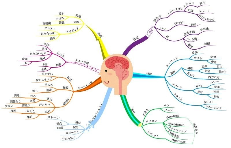 マインドマップの説明をマインドマップで見える化（ソフト編　2）