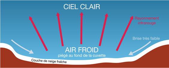 Combe jurassienne avec une brise de pente très faible. L'air froid reste piégé au fond de la cuvette (source Météo France)