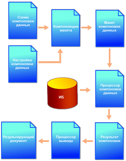 Рис. 5.6. Схема работы системы компоновки