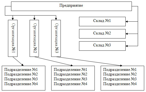 Рис. 3.24. Соотношения понятий "Предприятие", "Организация", "Подразделение", "Склад"