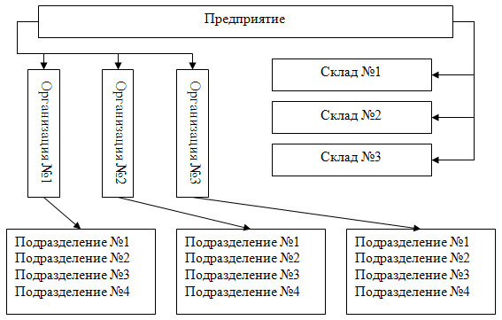 Рис. 3.24.  Соотношения понятий "Предприятие", "Организация", "Подразделение", "Склад"