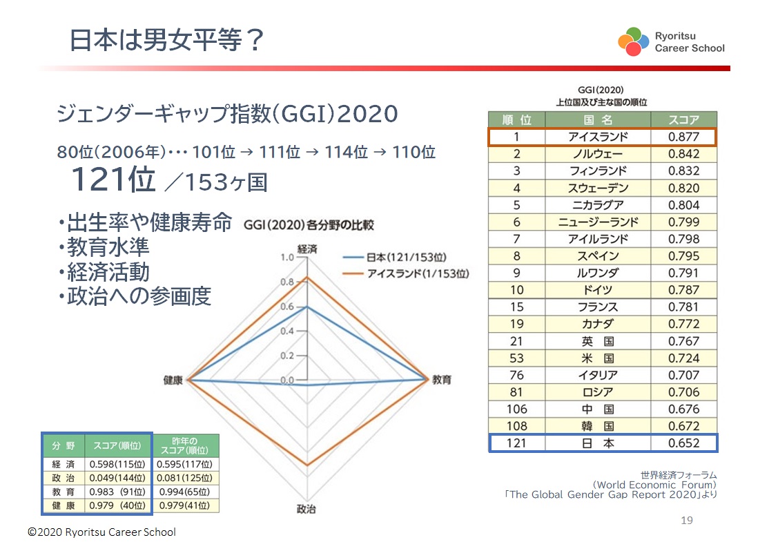 ジェンダーギャップ指数(GGI)とは？家庭内のもやもやの根っこはここにある