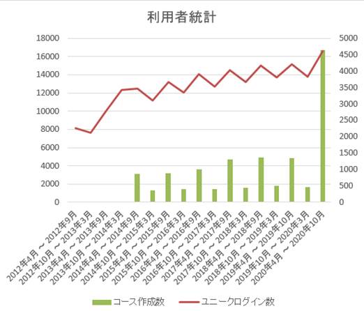 ムードル 上智