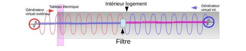 filtre Pi atténuant la pollution extérieure et intérieure mais pas le rayonnement des radio fréquences