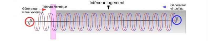 pollution électromagnétique par radio fréquence sans absoplug alpha