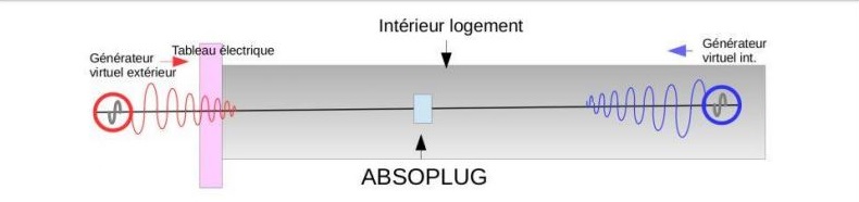 absoplug réduit drastiquement les radio fréquences