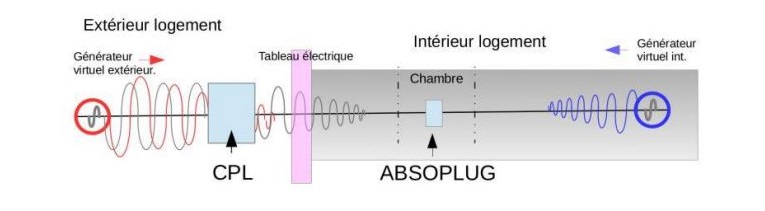 protection des radiofréquences et des champs électromagnétiques dans la chambre grâce à Absoplug