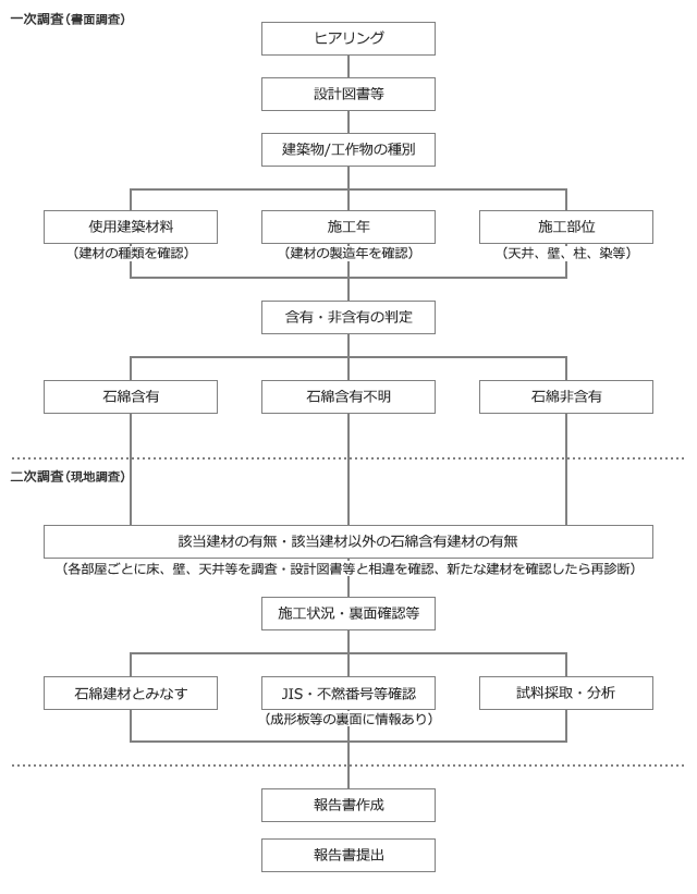 アスベスト事前調査の基本的流れ（フローチャート）