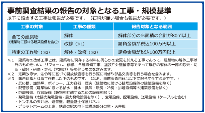 アスベスト事前調査結果の報告の対象となる工事・規模基準