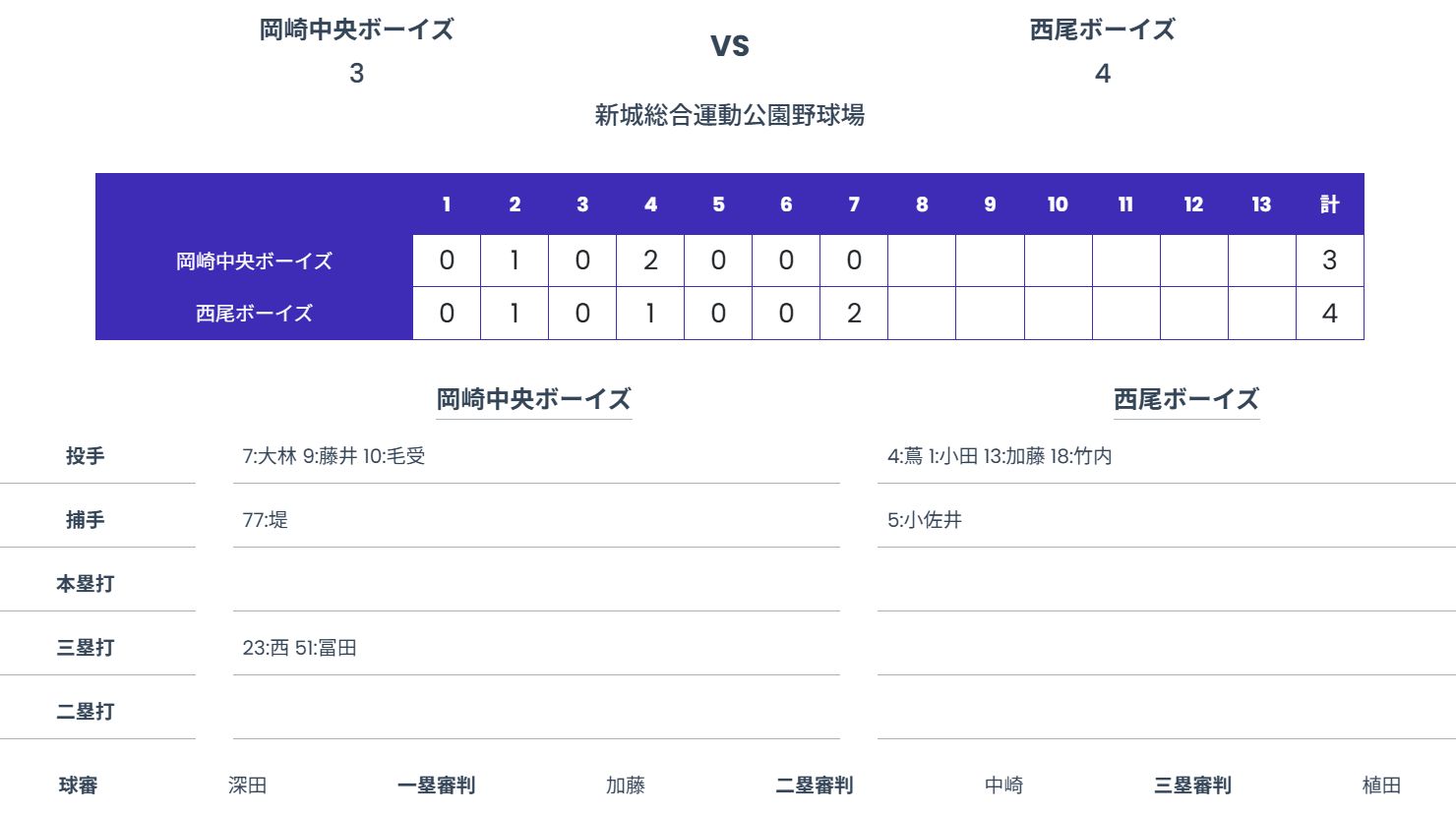 決勝戦　岡崎中央ボーイズ　サヨナラ勝ち！