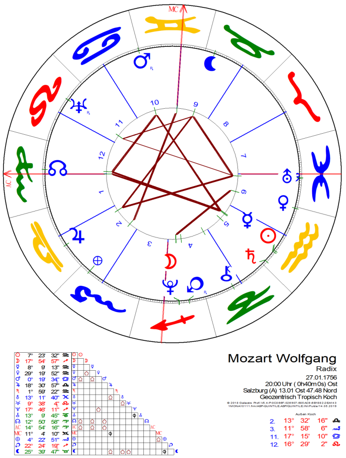 Figur unter Beteiligung von Mond/Pluto, Sonne/Mondknoten, Jupiter/Uranus