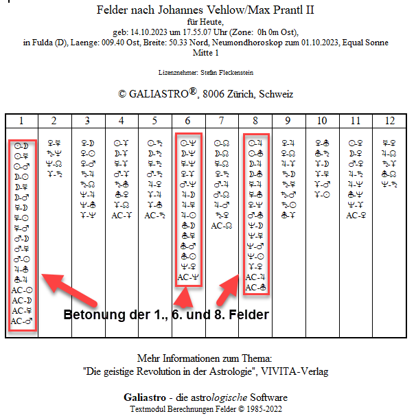 Sonnenfinsternis am 14. Oktober, Feldertabelle II