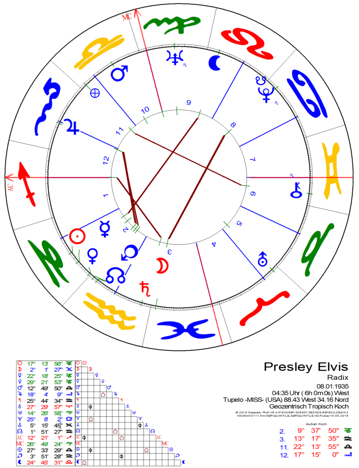 Figur unter Beteiligung von Mond/Pluto