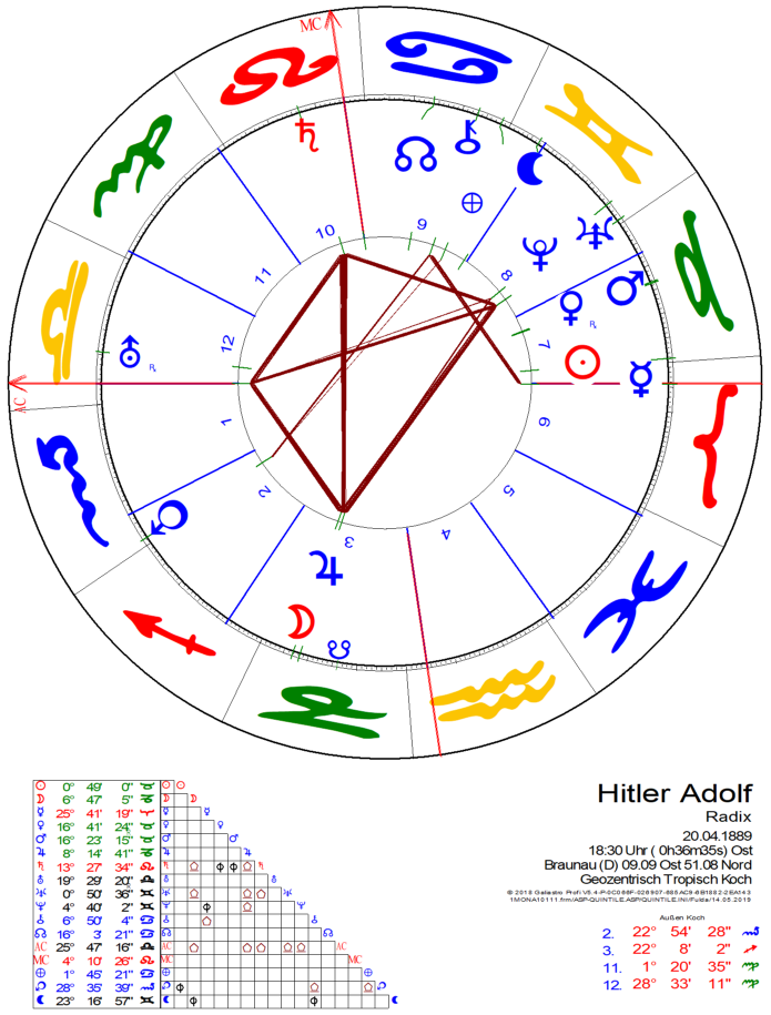 Figur aus Jupiter, Saturn, Neptun und Pluto