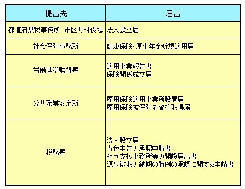 会社設立後の提出書類