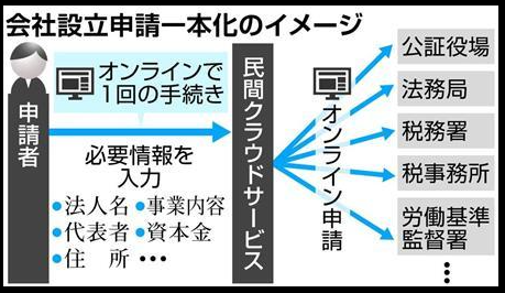 政府、起業の申請手続きを一本化　サーバーを扱うクラウド業者を活用 産経新聞 5/23(火)