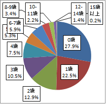 参考:相談全体の年齢分布 2019年度(n=60,929)