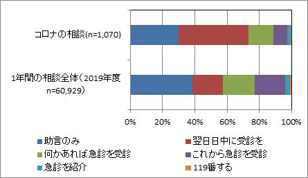 図:相談の対応