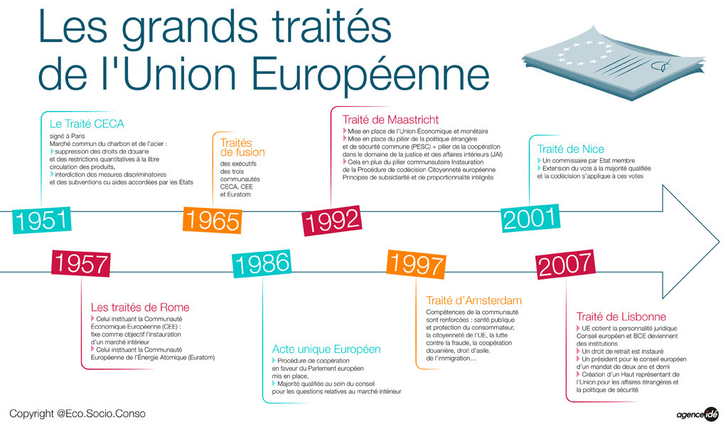 Chronologie de la construction européenne (source Agenceidé - DR)