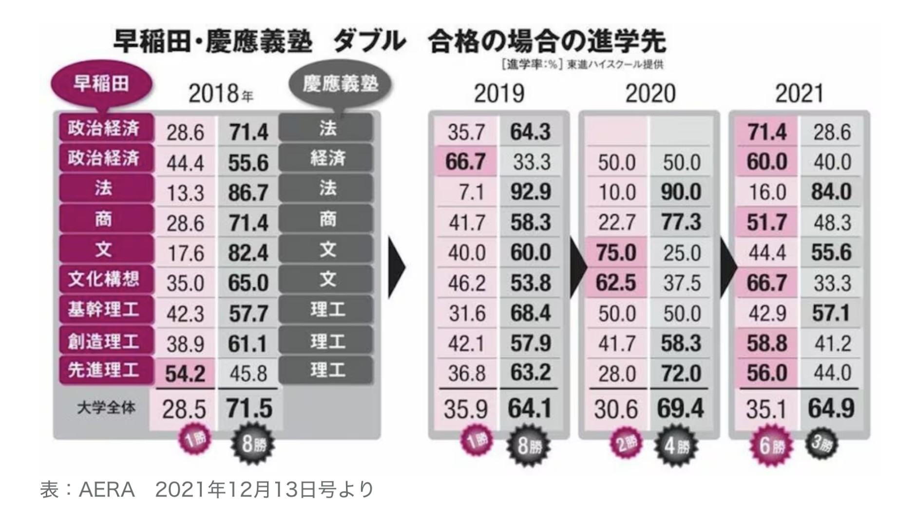 早稲田と慶應、受かったらどっちにいくか