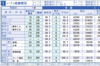 模試を受けるときのコツ