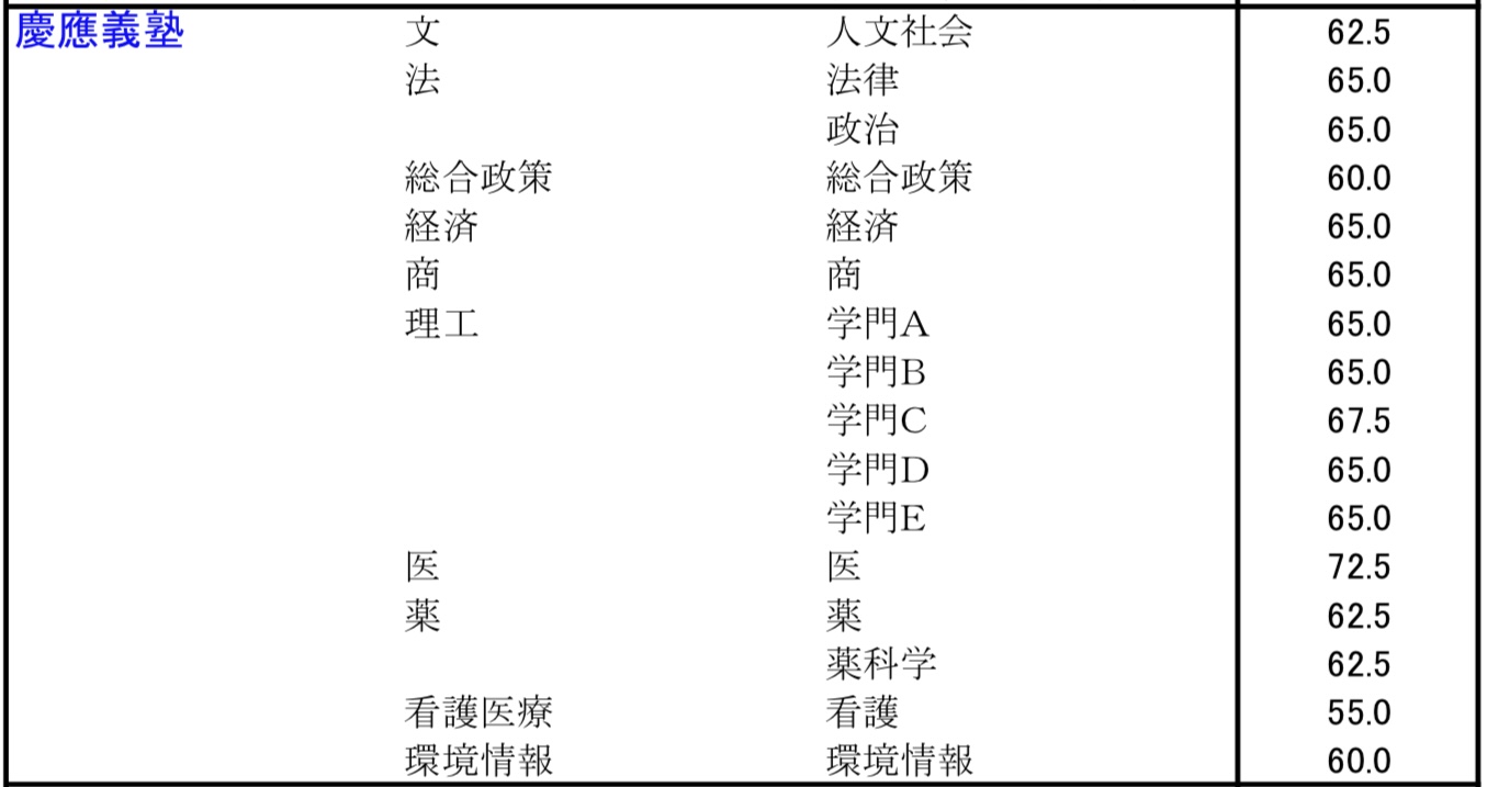 河合塾の模試の偏差値から分かること