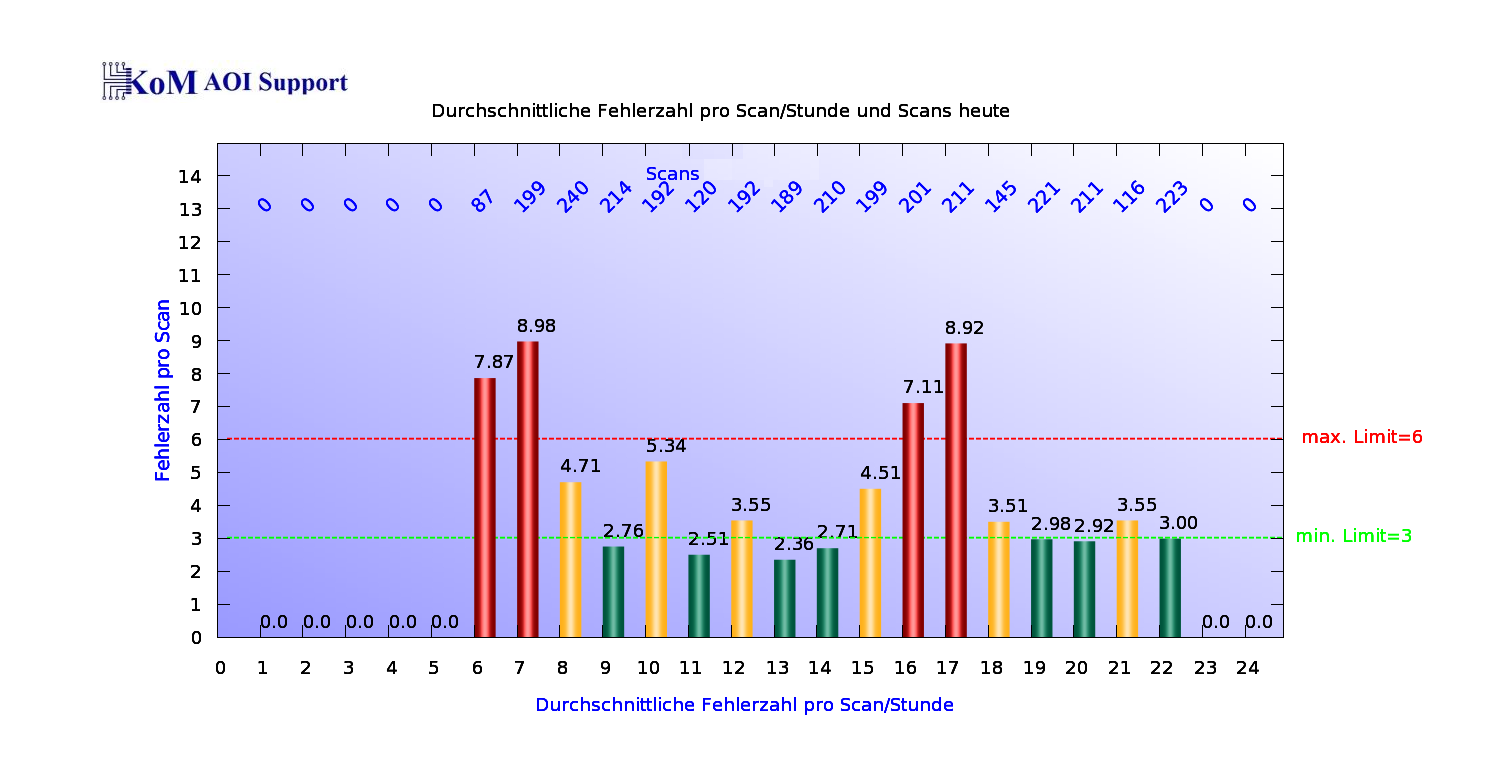 Average Fehlerzahl pro Stunde / Tag
