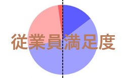 従業員満足度調査