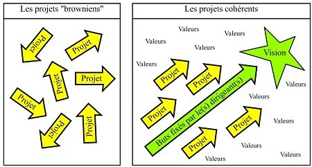 Cohérence des projets