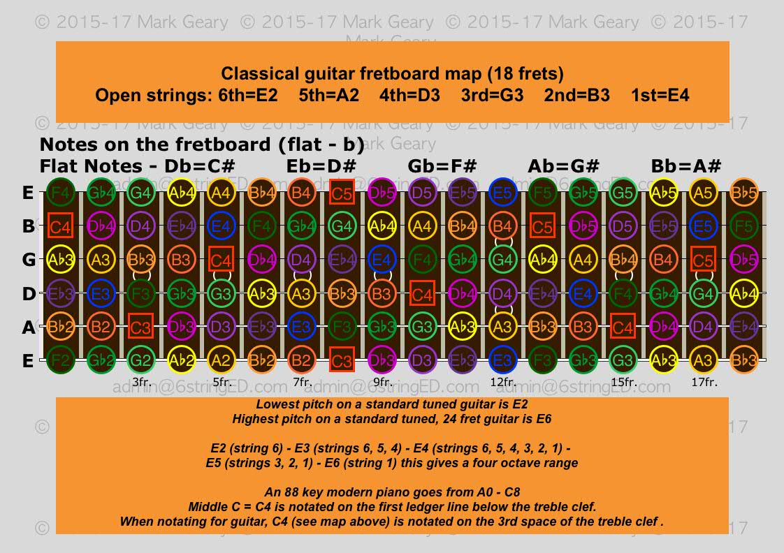 Colour CodED fretboard diagrams Custom Guitar & Ukulele Lessons