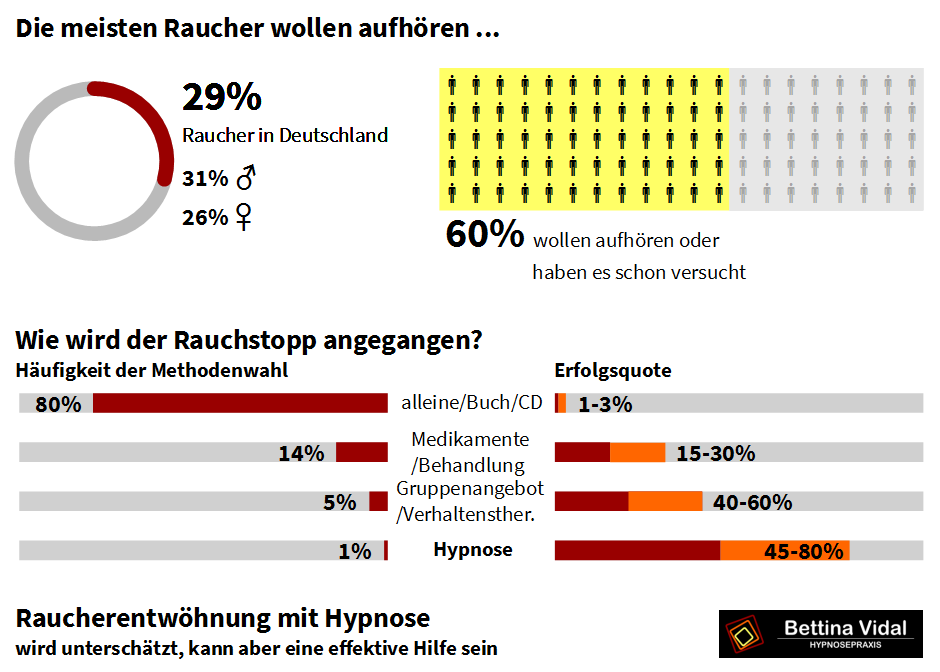 Infografik zur Raucherentwöhnung mit Hypnose: sie ist eine effektive Methode für den Rauchstopp und wird oft unterschätzt