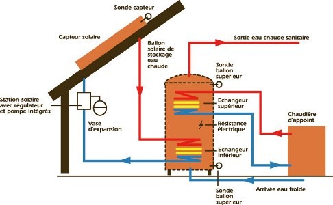 shema de principe fonctionement d'un systeme solaire