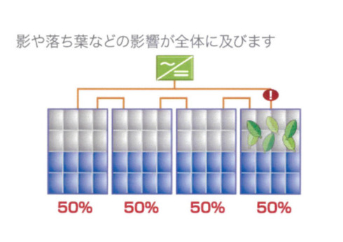 パネル発電量