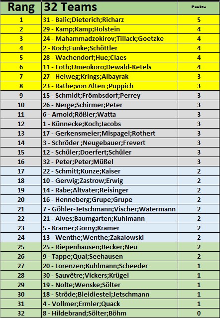 Die Siege stimmen, doch nicht jeder Name, leider...