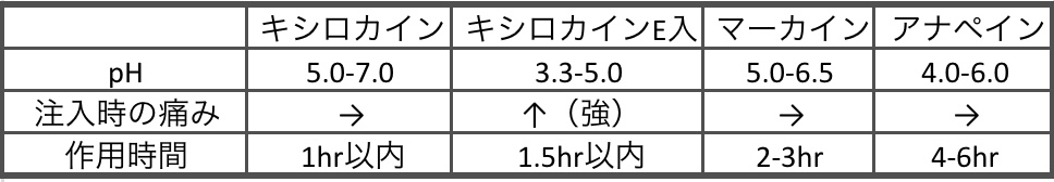 局所麻酔薬の比較