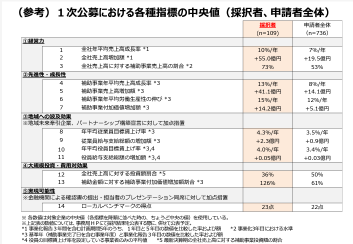 （参考）１次公募における各種指標の中央値（採択者、申請者全体）